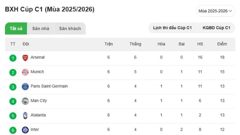 BXH tự động cập nhật, phản ánh thứ hạng, điểm số, hiệu số bàn thắng