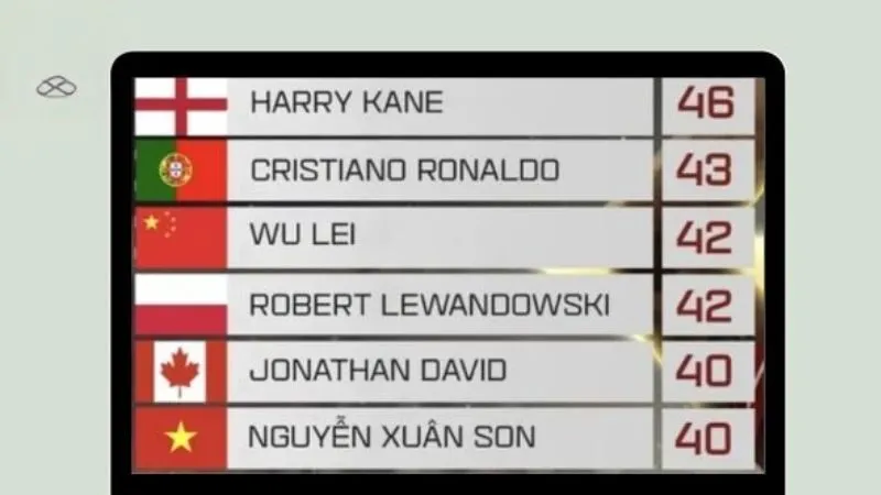 Dữ liệu Top ghi bàn tại KQBD 24H được đối chiếu từ nhiều nguồn chính thống