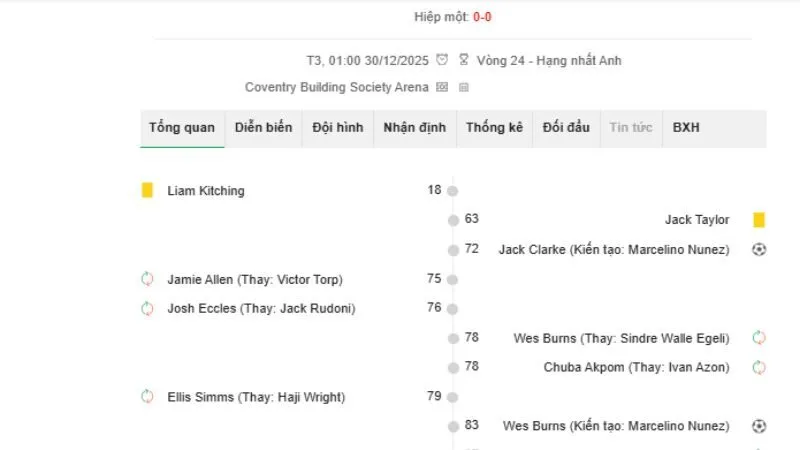  Tỷ số và sự kiện được phân tách hiệp 1, hiệp 2, hiệp phụ và thời gian bù giờ