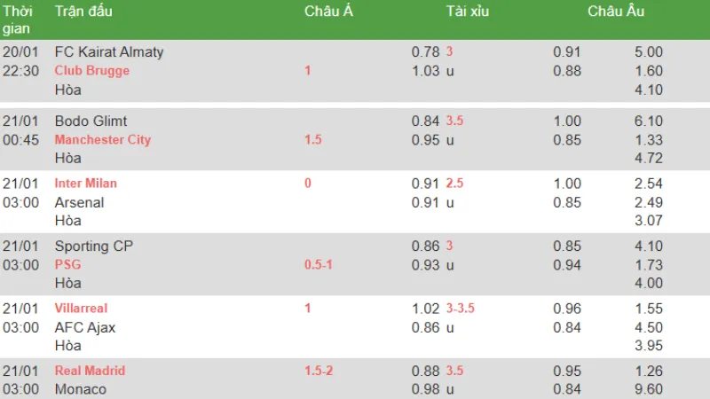 Biến động kèo và tỷ lệ ăn từ các nhà cái lớn được theo dõi liên tục
