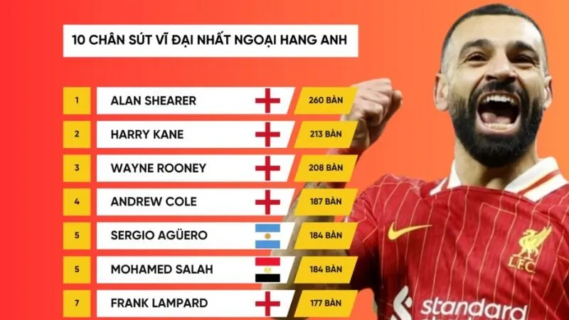 Top ghi bàn tại KQBD 24H tổng hợp danh sách cầu thủ ghi nhiều bàn nhất